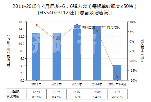 2011-2015年4月尼龍-6，6彈力絲（每根單紗細(xì)度≤50特）(HS54023112)出口總額及增速統(tǒng)計(jì)